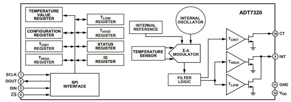 The ADT7320 temperature sensor uses a Σ-Δ modulator Analog Devices ADT7320 temperature sensor